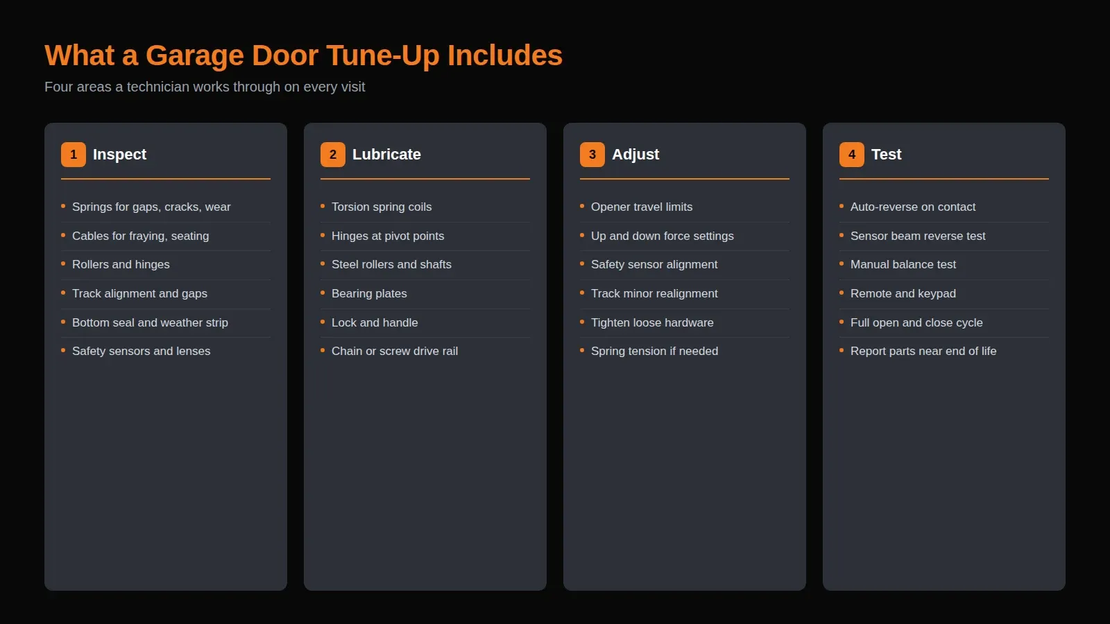 Garage door tune-up checklist showing inspect, lubricate, adjust, and test steps