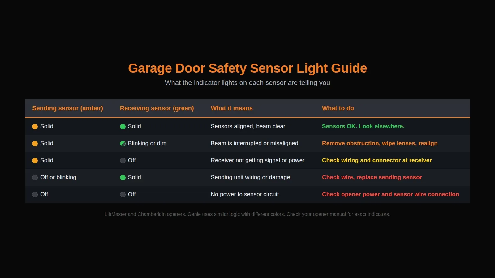 Garage door safety sensor light diagnostic chart showing what each LED color combination means on LiftMaster and Chamberlain openers