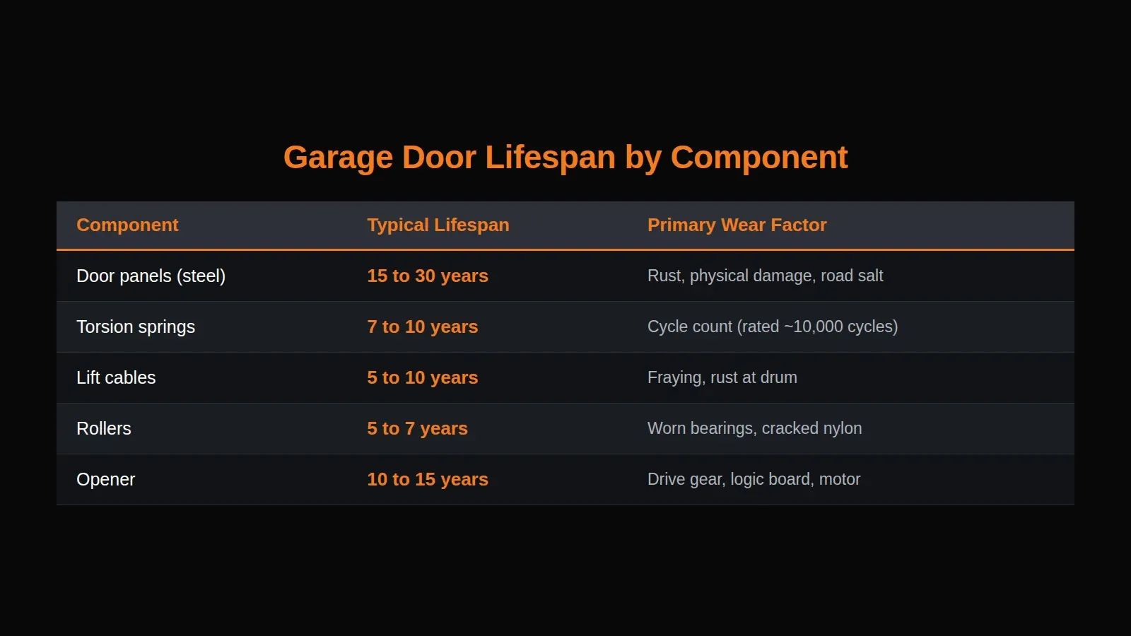 Chart showing typical lifespan of garage door panels, springs, cables, rollers and opener