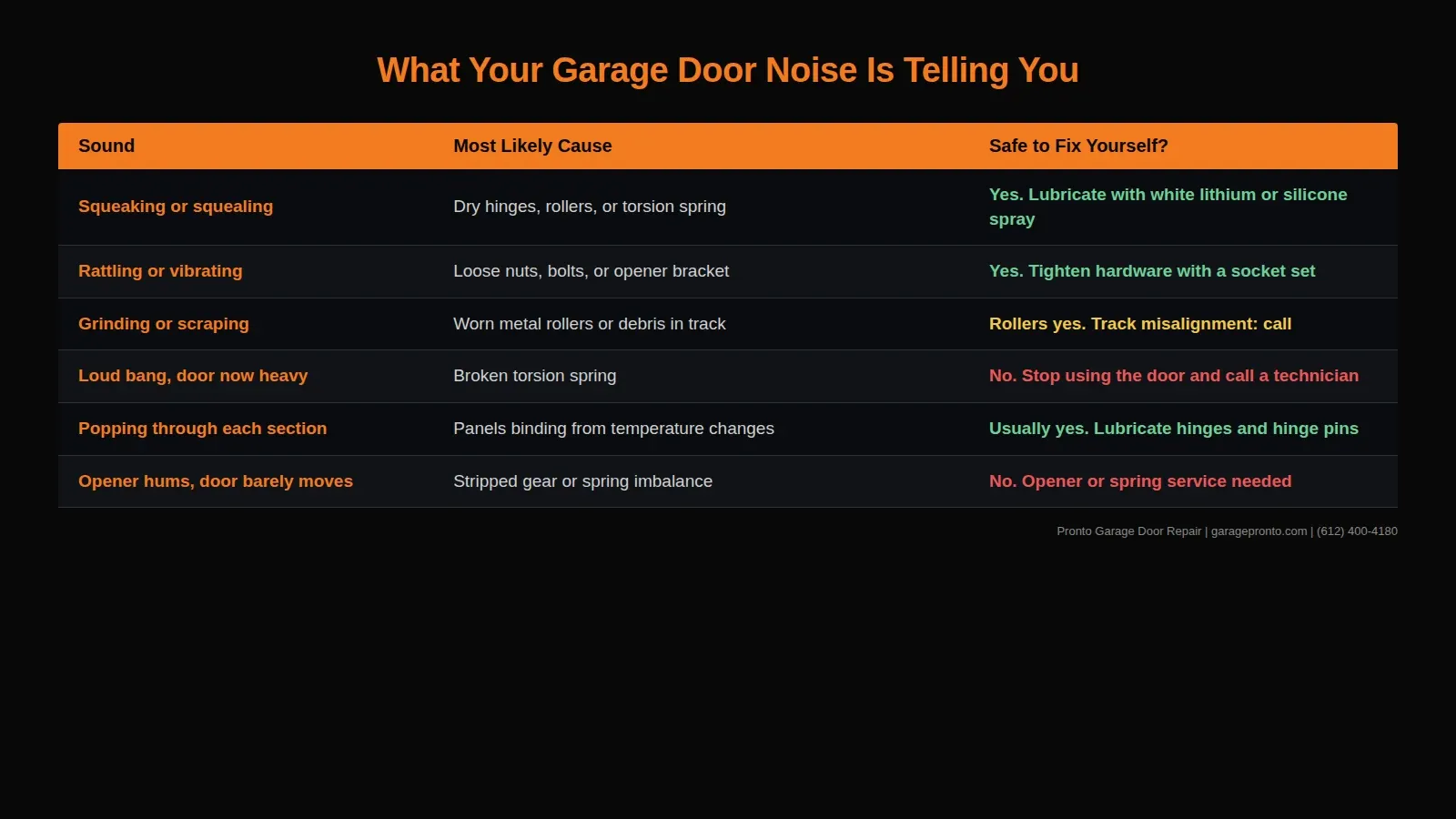 Garage door noise diagnosis table showing six common sounds and their causes