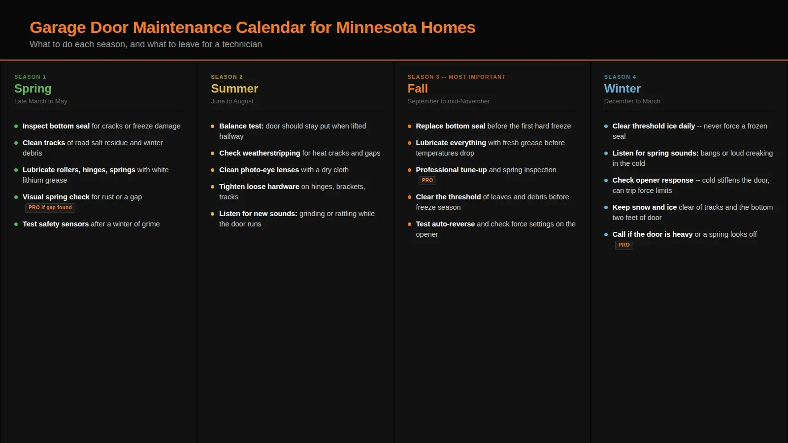 Seasonal garage door maintenance calendar for Minnesota homes showing tasks for spring, summer, fall and winter