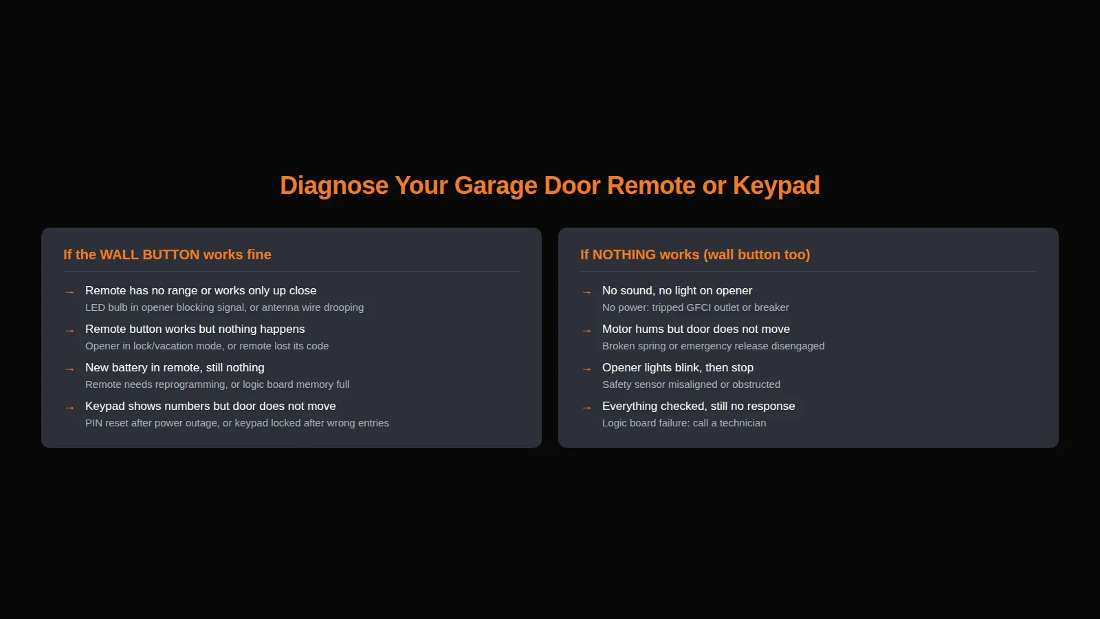 Diagnostic guide showing what to check when a garage door remote or keypad stops working