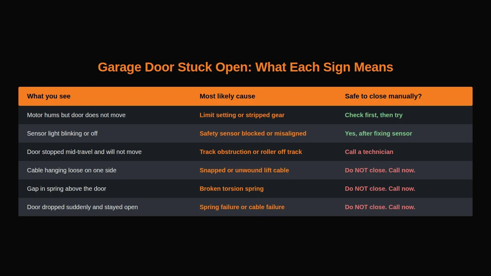 Table showing what each sign means when a garage door is stuck open and whether it is safe to close manually