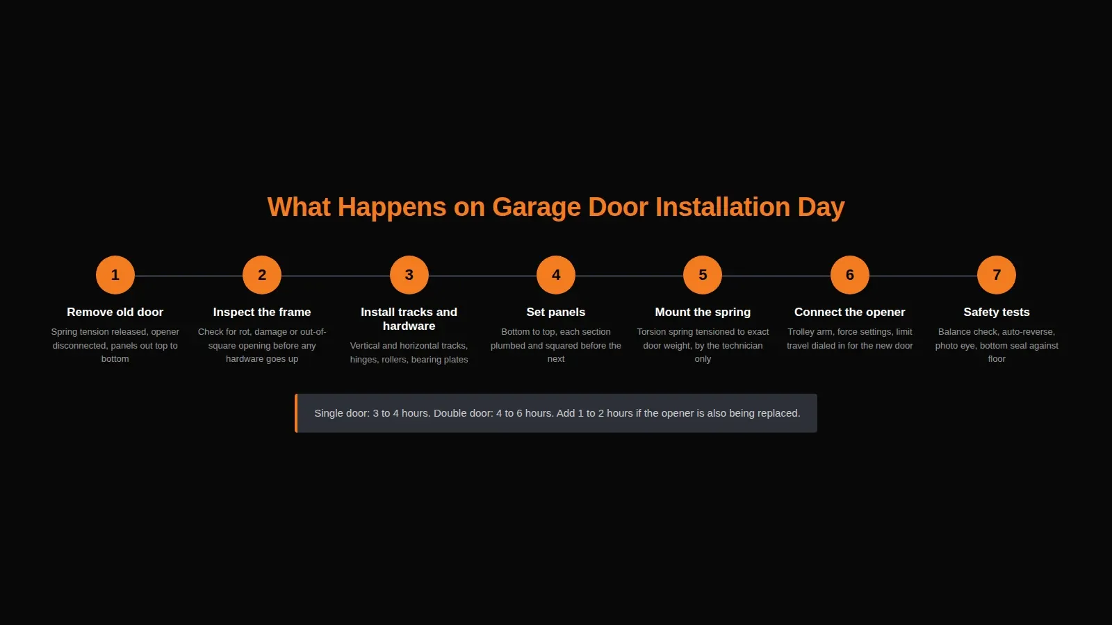 Seven steps of a garage door installation: remove old door, inspect frame, install tracks, set panels, mount spring, connect opener, run safety tests