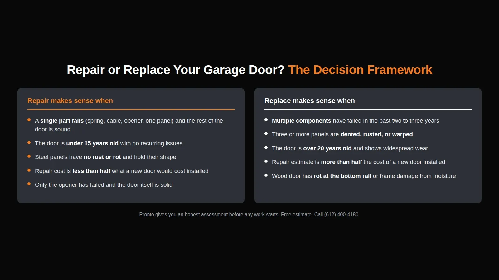 Decision framework showing when to repair versus replace a garage door, with criteria for each choice