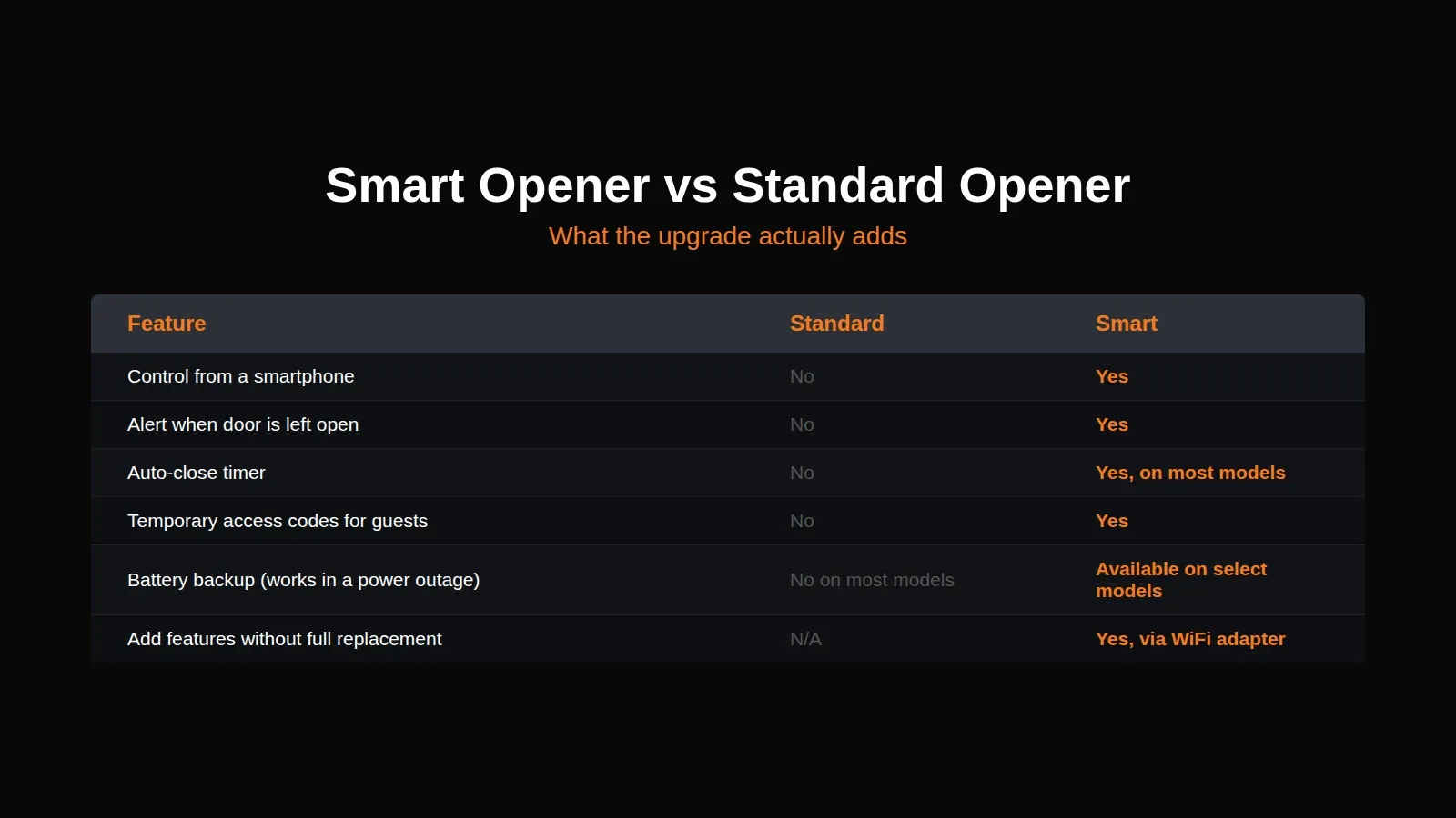 Comparison table showing six features added with a smart garage door opener versus a standard opener