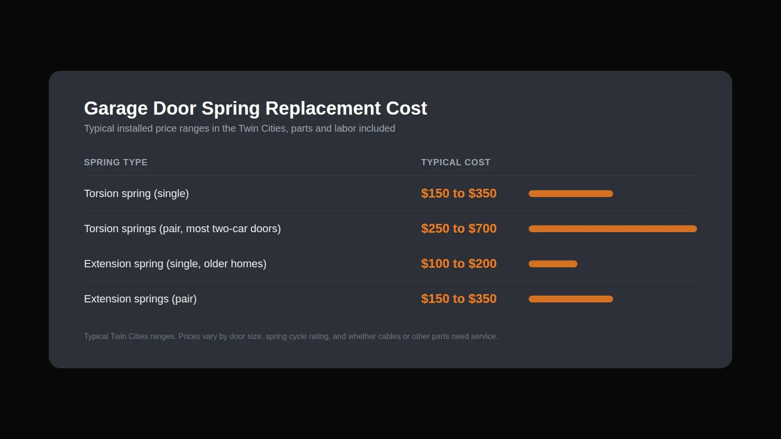 Chart showing typical garage door spring replacement costs in the Twin Cities by spring type
